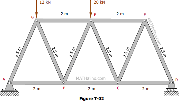 Warren truss by method of joints