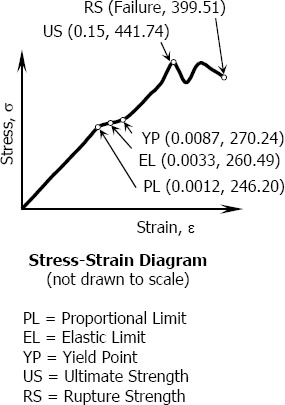 Stress-strain diagram for Problem 203