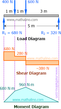 Shear an moment diagrams of simple beam with concentrated loads