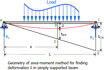 Area-moment method of finding deflections in simply supported beam
