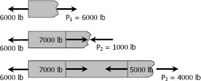Free Body Diagram of the loaded aluminum bar
