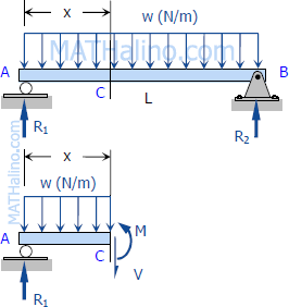 Shear and moment diagrams by shear and moment equations