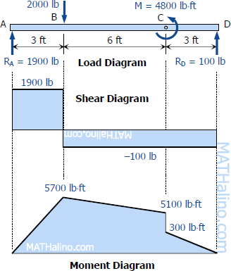 404-load-shear-and-moment-diagrams.gif
