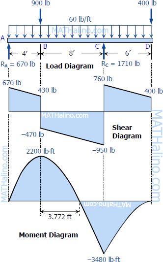 406-load-shear-and-moment-diagrams.gif