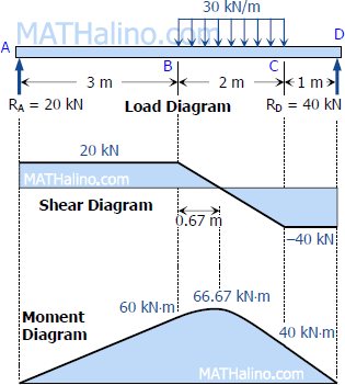 407-load-shear-and-moment-diagrams.gif