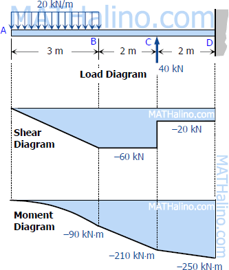 415-load-shear-and-moment-diagrams.gif