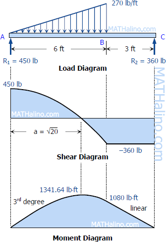 419-load-shear-and-moment-diagrams.gif