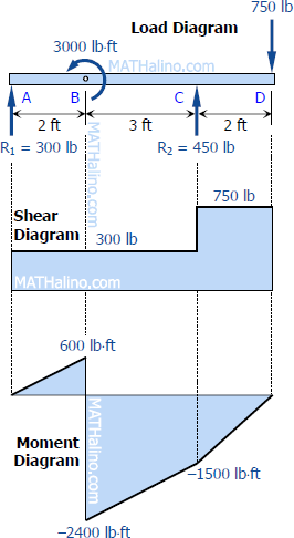433-load-shear-and-moment-diagrams-overhang-beam.gif