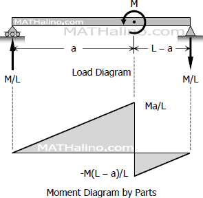 658-conjugate-beam-shear-moment-diagrams.gif