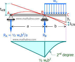 Deflection at the free end of an overhanging beam