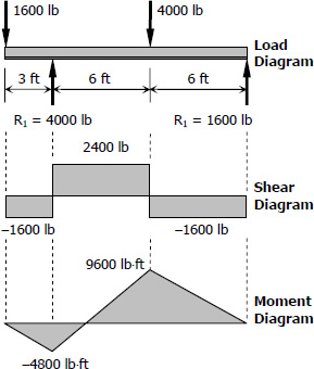 554-shear-moment-diagrams.jpg