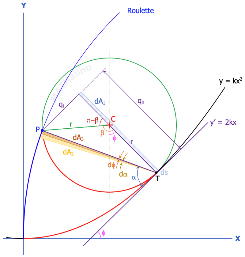 parabolic-cycloid-differential-areas.png