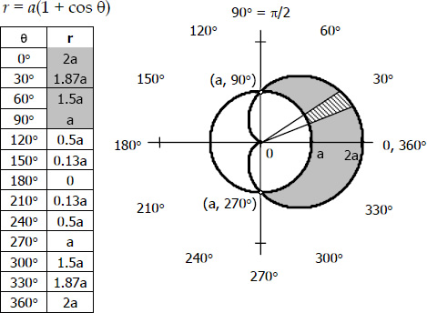 Finding the area bounded by a circle and a cardioid by integration