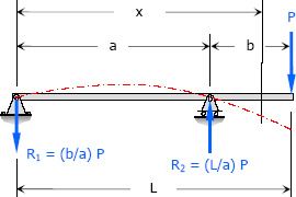 Elastic diagram of an overhang beam