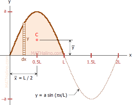 Centroid of sine curve
