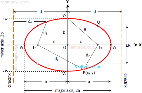 Ellipse and all its elements