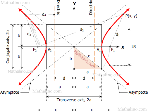 Elements of Hyperbola