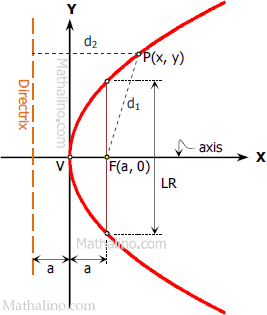 Parabola with vertex at the origin and open to the right