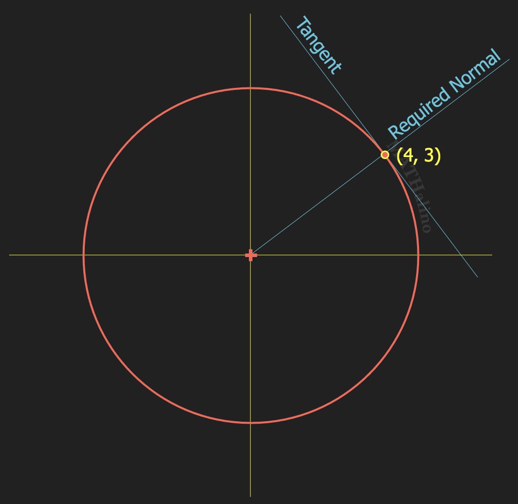 1995-may-math-normal-to-circle.png
