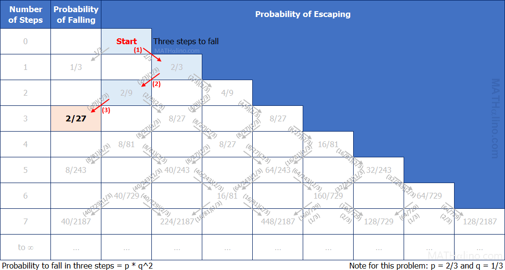 2016-nov-math-probability-drunk-in-a-cliff-three-steps-to-fall.gif