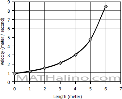 04-001-graph-velocity-vs-length-of-pipe.gif