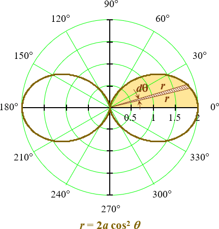 004-polar-area-two-leaf-rose-integration.gif