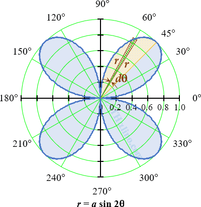008-polar-area-four-leaf_sine.gif