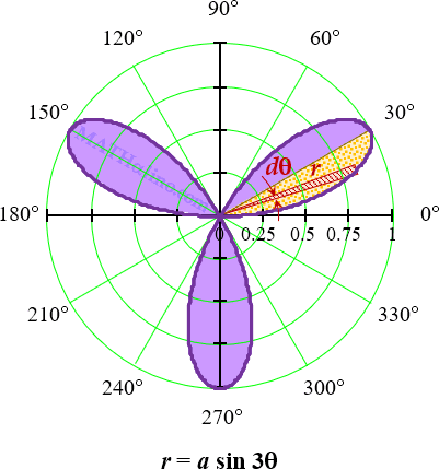 008-polar-area-three-leaf_sine.gif