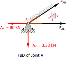 Free body diagram (FBD) of joint A