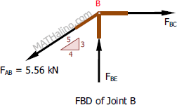 Free body diagram (FBD) of joint B