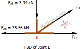 Free body diagram (FBD) of joint E