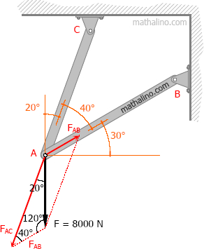 Components of F parallel to bars AB and AC