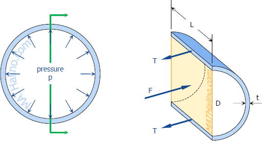 Free body diagram of cylindrical tank under pressure