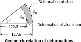 Deformation diagram