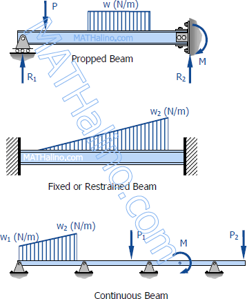 Propped Beam, Fixed or Restrained Beam, and Continuous Beam