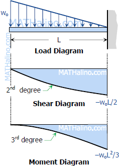 411-load-shear-and-moment-diagrams.gif