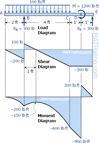 413-load-shear-and-moment-diagrams.gif