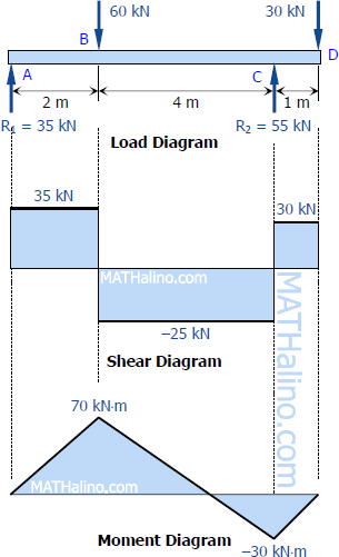 425-load-shear-and-moment-diagrams.gif