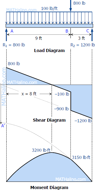 427-load-shear-and-moments-diagrams-simple-beam.gif