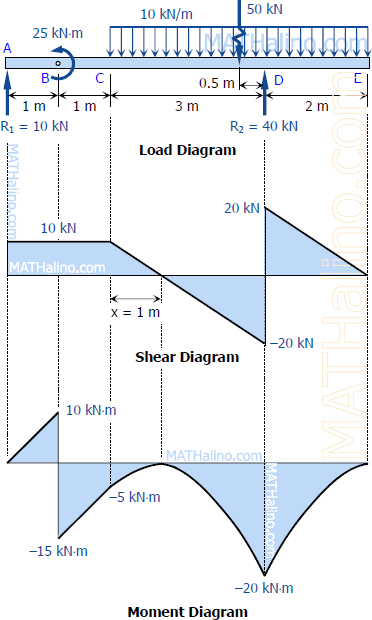 428-load-shear-and-moments-diagrams-overhang-beam.gif