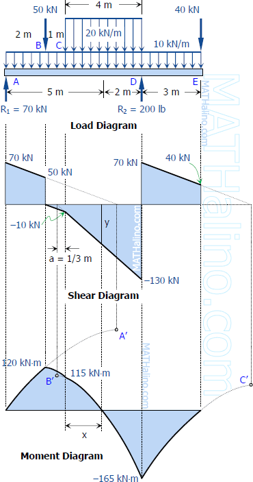 431-load-shear-and-moment-diagrams-overhang-beam.gif