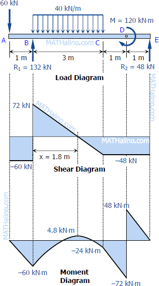 432-load-shear-and-moment-diagrams-overhang-beam.gif
