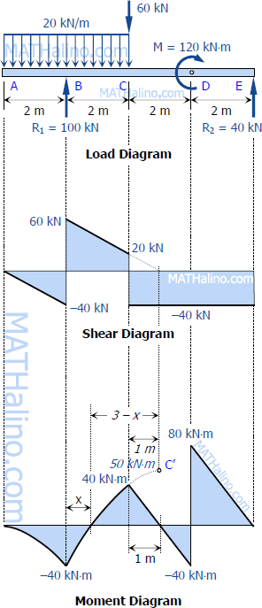 434-load-shear-and-moment-diagrams-overhang-beam.gif