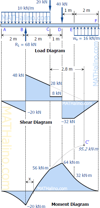 435-load-shear-and-moment-diagrams-beam-with-uniform-support.gif
