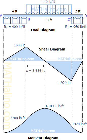 436-load-shear-and-moment-diagrams-uniform-support.gif