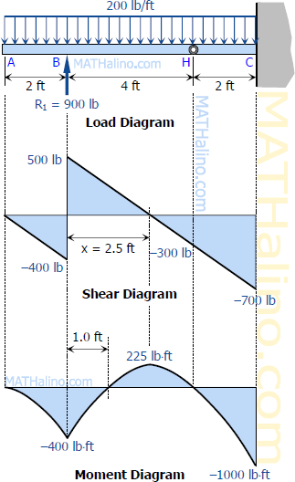 438-load-shear-and-moment-diagrams-hinged-cantilever-beam.gif