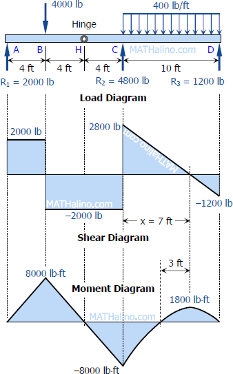 439-load-shear-and-moment-diagrams-continuous-beam-with-internal-hinge.gif