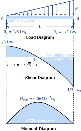 442-load-shear-and-moment-diagrams-simple-beam.gif