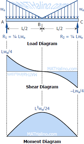 444-load-shear-and-moment-diagrams-simple-beam.gif