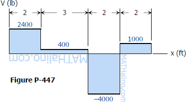 447-given-shear-diagram.gif